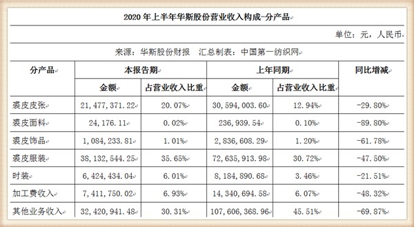 行業(yè)寒流與轉(zhuǎn)型挑戰(zhàn) 從華斯股份虧損看裘皮市場與文物拍賣的冷熱變局
